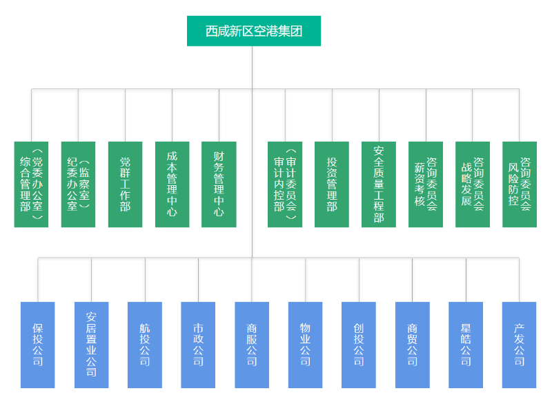 空港集团组织架构