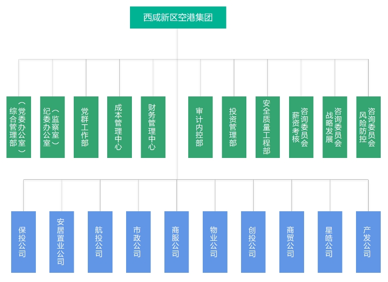 空港集团构架图